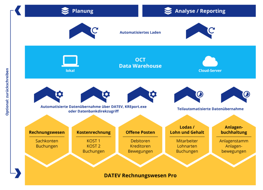 Schematische Darstellung der Datenübernahme von DATEV Rechnungswesen Pro in OCT