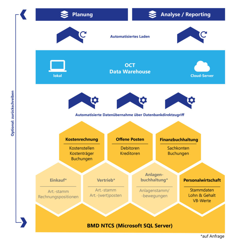 OCT bietet Schnittstellen zu BMD NTCS und allen anderen ERP-Systemen für automatische Datenintegration über Nacht.