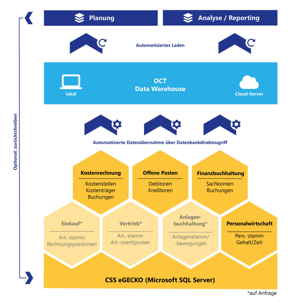 OCT bietet Schnittstellen zu CSS eGECKO und allen anderen ERP-Systemen für automatische Datenintegration über Nacht.