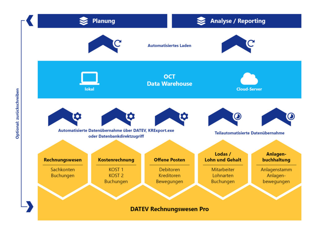 OCT bietet Schnittstellen zu DATEV und allen anderen ERP-Systemen für automatische Datenintegration über Nacht.