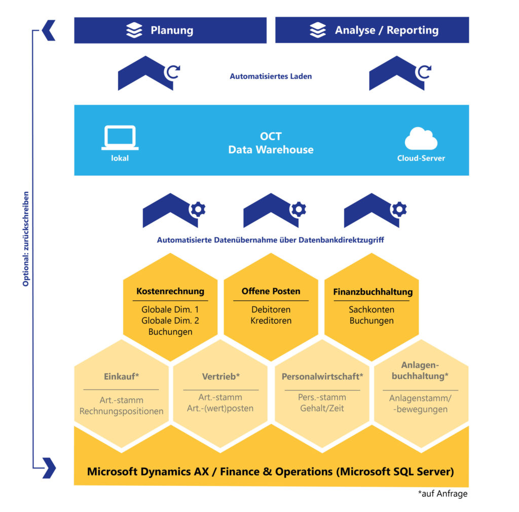 OCT bietet Schnittstellen zu Microsoft Dynamics AX und Finance & Operations
 und allen anderen ERP-Systemen für automatische Datenintegration über Nacht.