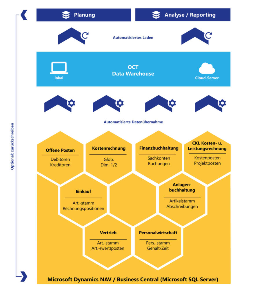 OCT bietet Schnittstellen zu Microsoft Dynamics NAV und Business Central und allen anderen ERP-Systemen für automatische Datenintegration über Nacht.