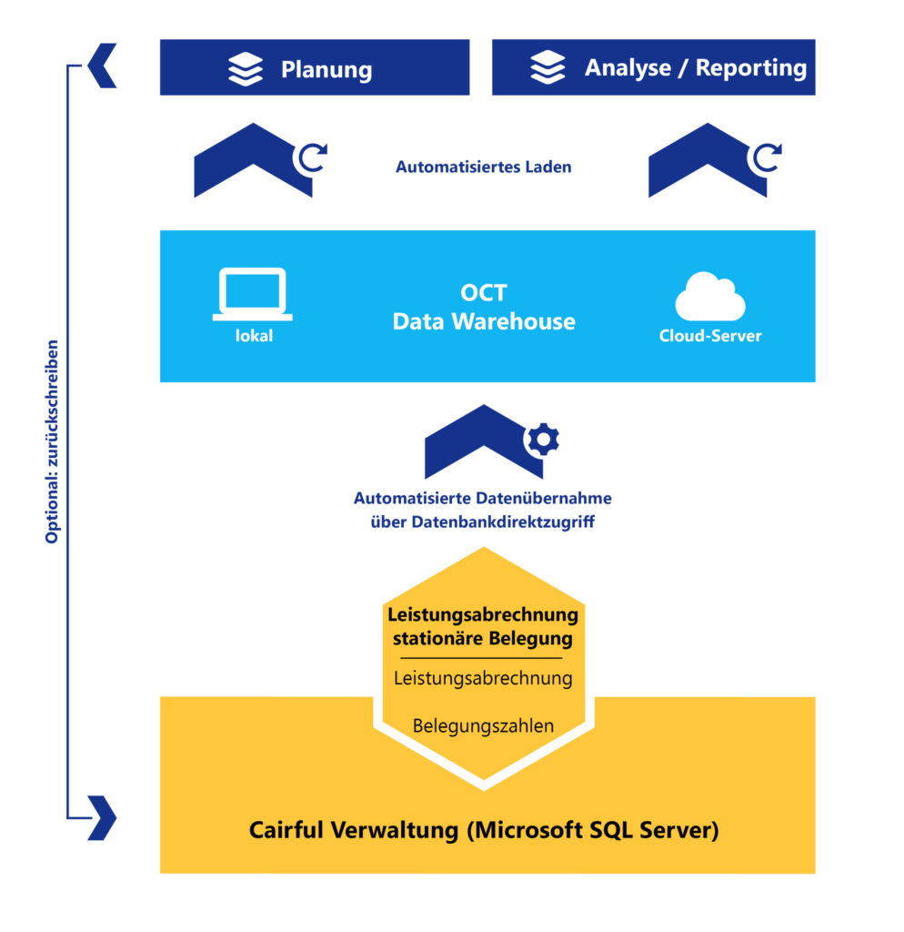 OCT bietet Schnittstellen zu Cairful Verwaltung und allen anderen ERP-Systemen für automatische Datenintegration über Nacht.