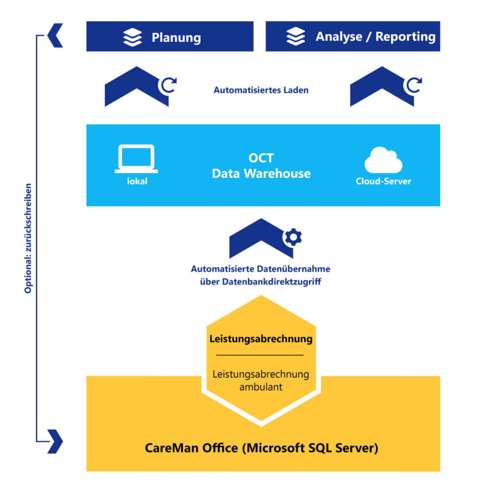 OCT bietet Schnittstellen zu CareMan Office und allen anderen ERP-Systemen für automatische Datenintegration über Nacht.