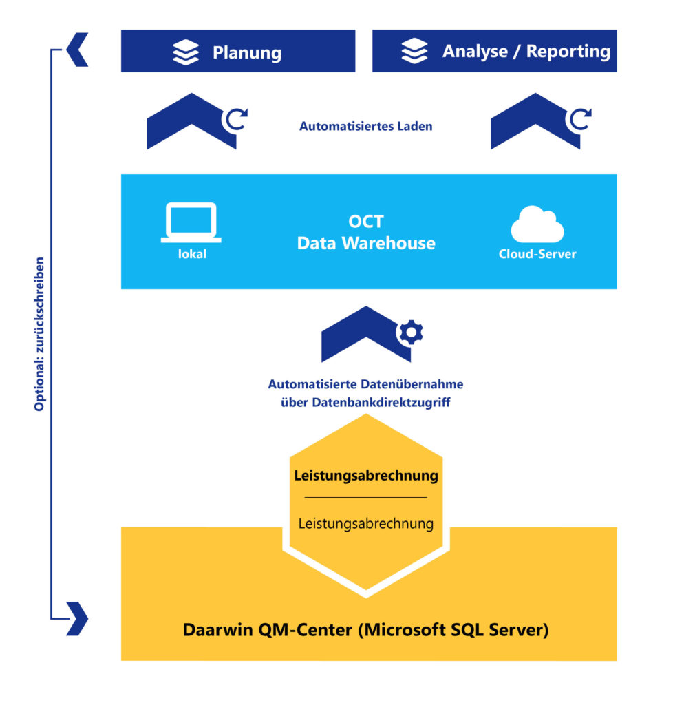 OCT bietet Schnittstellen zu daarwin (myneva) und allen anderen ERP-Systemen für automatische Datenintegration über Nacht.