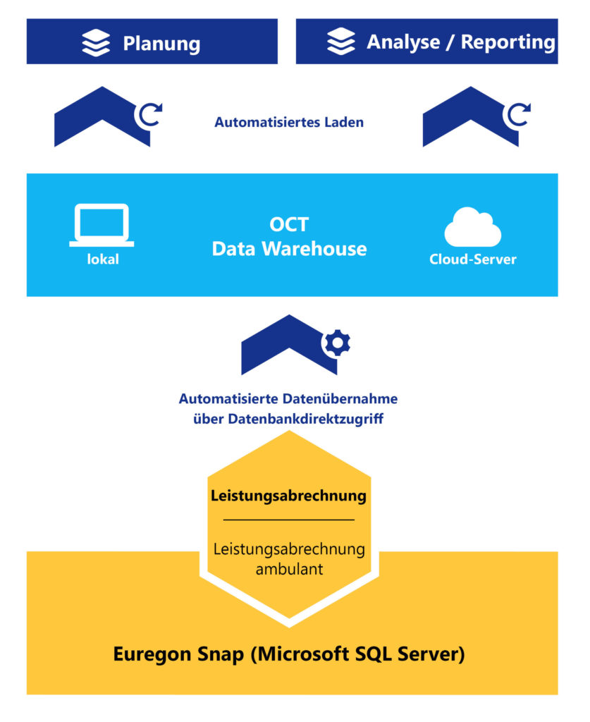 OCT bietet Schnittstellen zu Euregon Snap und allen anderen ERP-Systemen für automatische Datenintegration über Nacht.