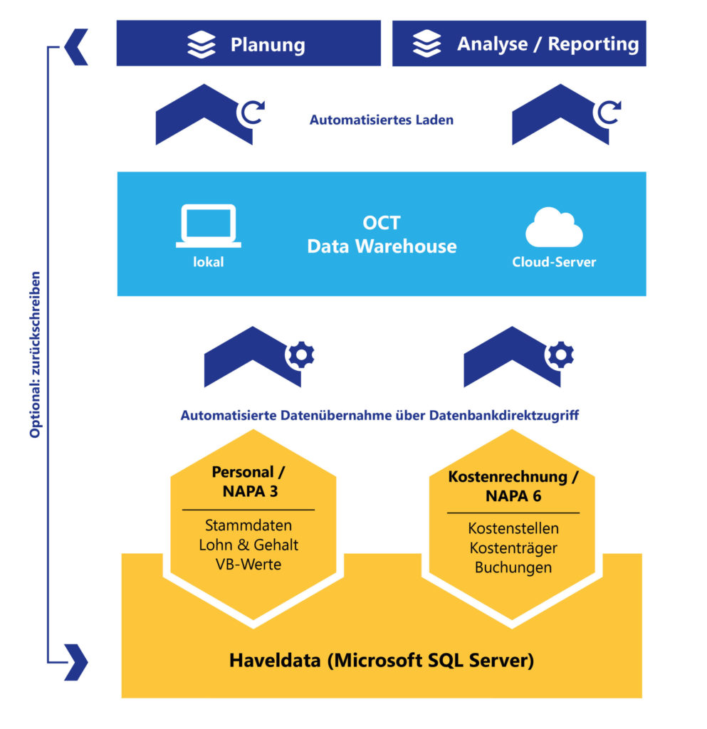 Schematische Darstellung der Datenübernahme von Haveldata NACO 6 NAPA 3 in OCT