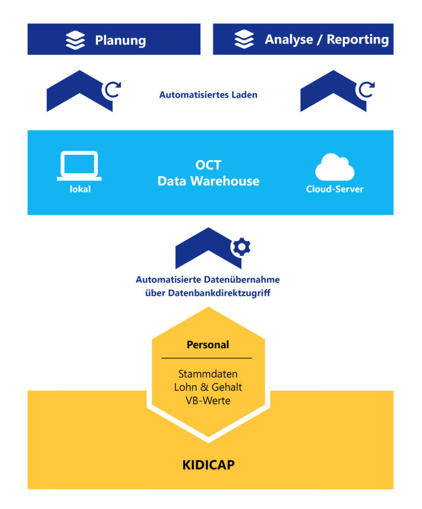 OCT bietet Schnittstellen zu KIDICAP und allen anderen ERP-Systemen für automatische Datenintegration über Nacht.