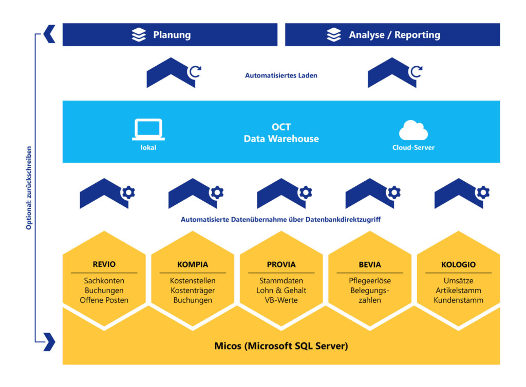 OCT bietet Schnittstellen zu MICOS und allen anderen ERP-Systemen für automatische Datenintegration über Nacht.