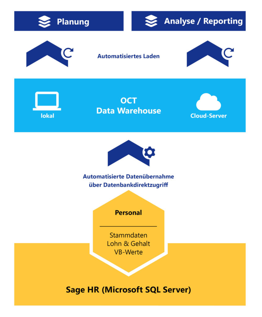 OCT bietet Schnittstellen zu Sage HR und allen anderen ERP-Systemen für automatische Datenintegration über Nacht.