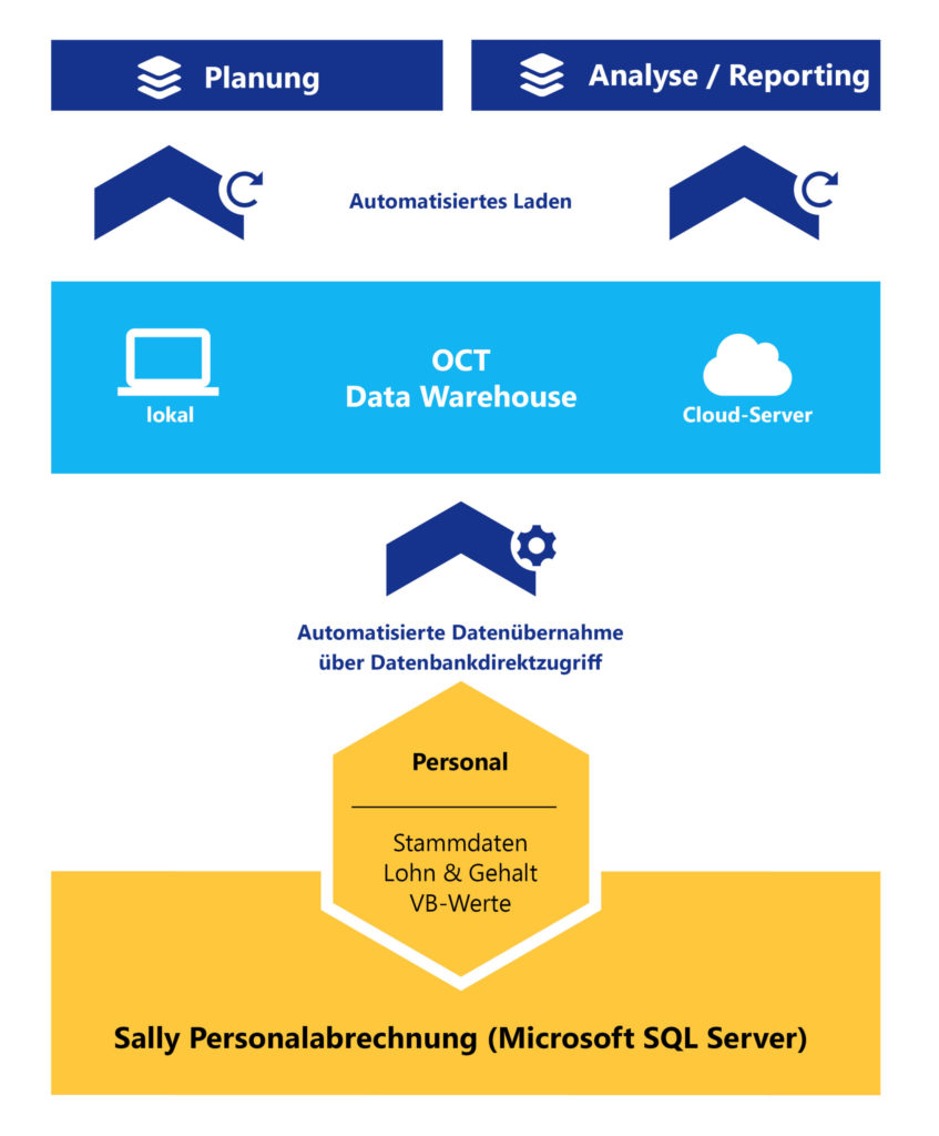 OCT bietet Schnittstellen zu Sally Personalabrechnung und allen anderen ERP-Systemen für automatische Datenintegration über Nacht.