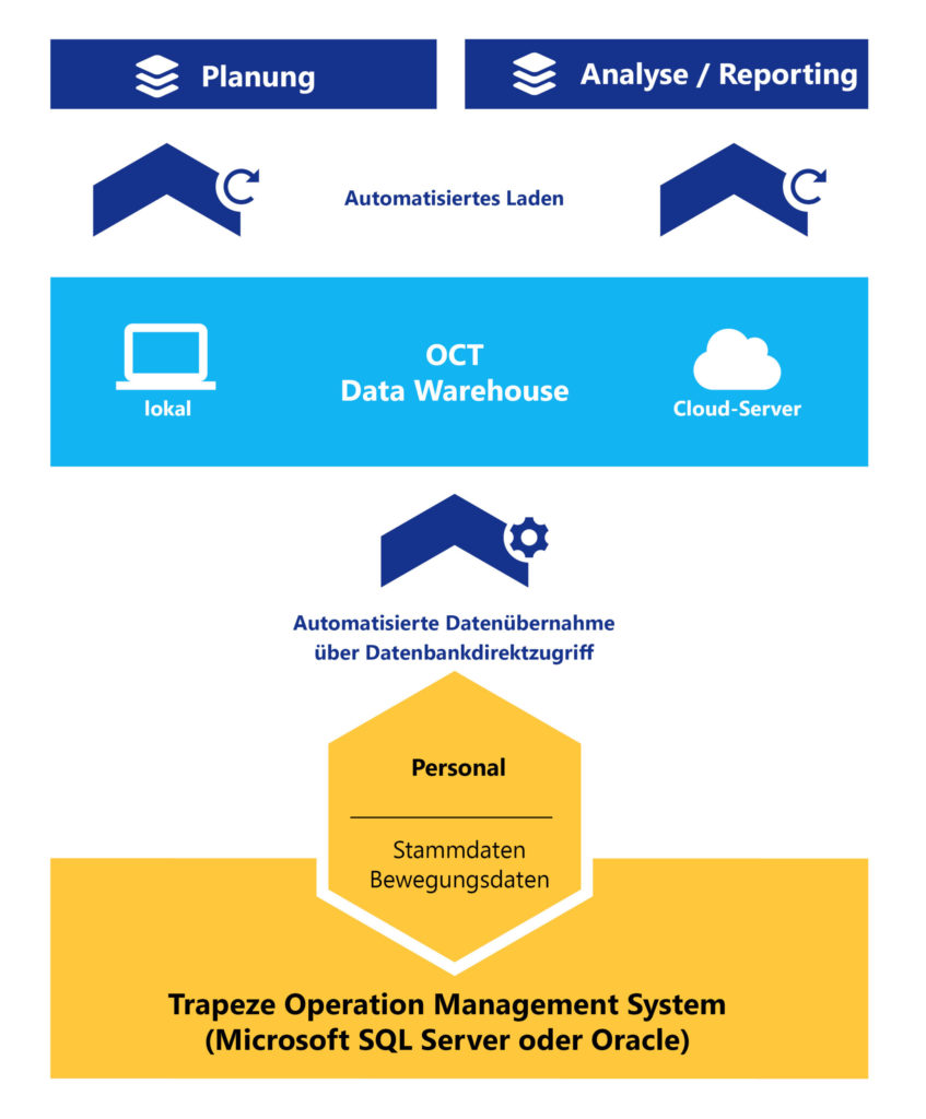 OCT bietet Schnittstellen zu Trapeze Operation Management System und allen anderen ERP-Systemen für automatische Datenintegration über Nacht.