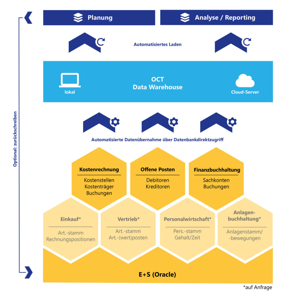 OCT bietet Schnittstellen zu E+S und allen anderen ERP-Systemen für automatische Datenintegration über Nacht.