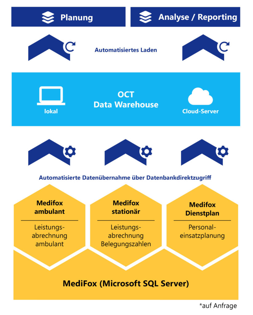 OCT bietet Schnittstellen zu MediFox (ambul./station.) und allen anderen ERP-Systemen für automatische Datenintegration über Nacht.