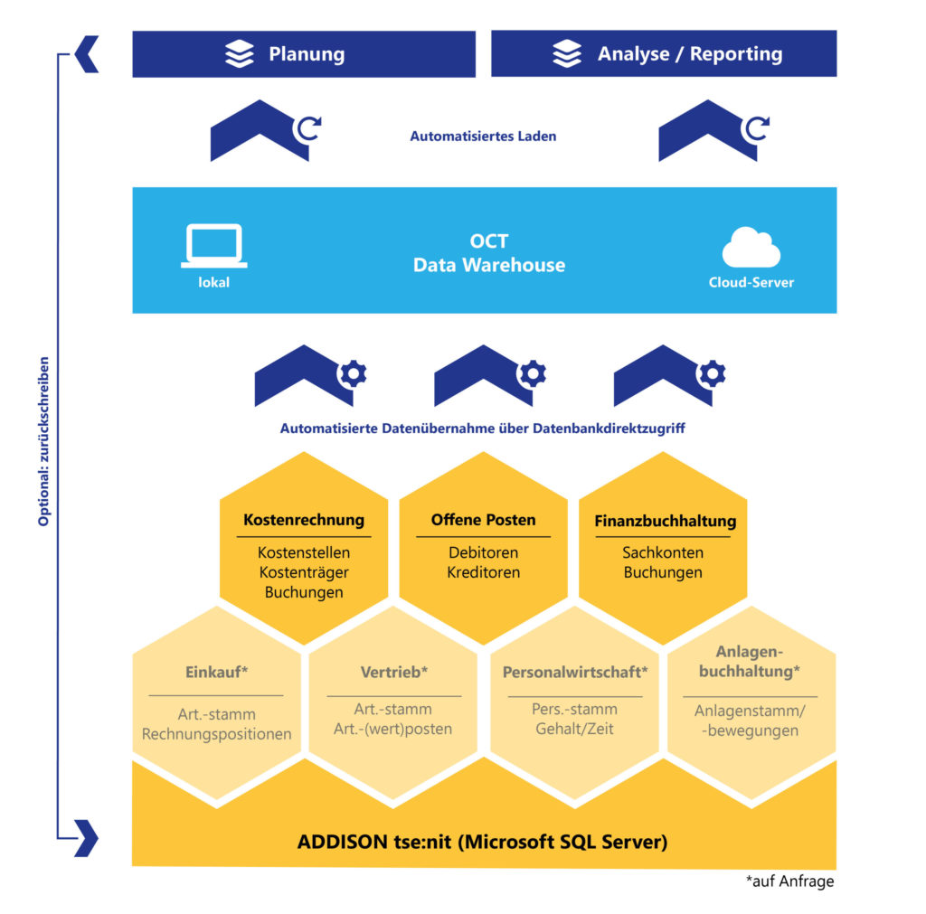 OCT bietet Schnittstellen zu Addison tse:nit und allen anderen ERP-Systemen für automatische Datenintegration über Nacht.