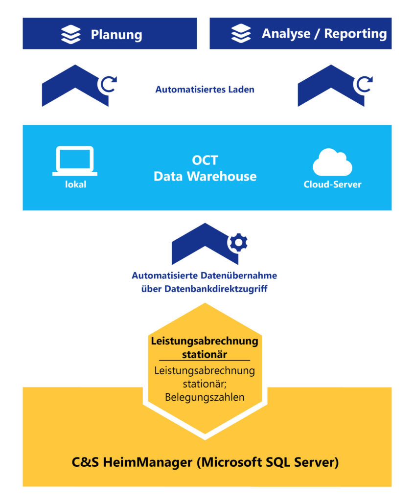 OCT bietet Schnittstellen zu C&S HeimManager und allen anderen ERP-Systemen für automatische Datenintegration über Nacht.