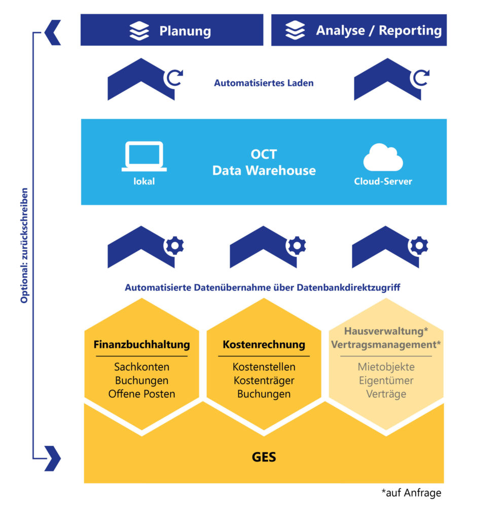 OCT bietet Schnittstellen zu GES und allen anderen ERP-Systemen für automatische Datenintegration über Nacht.