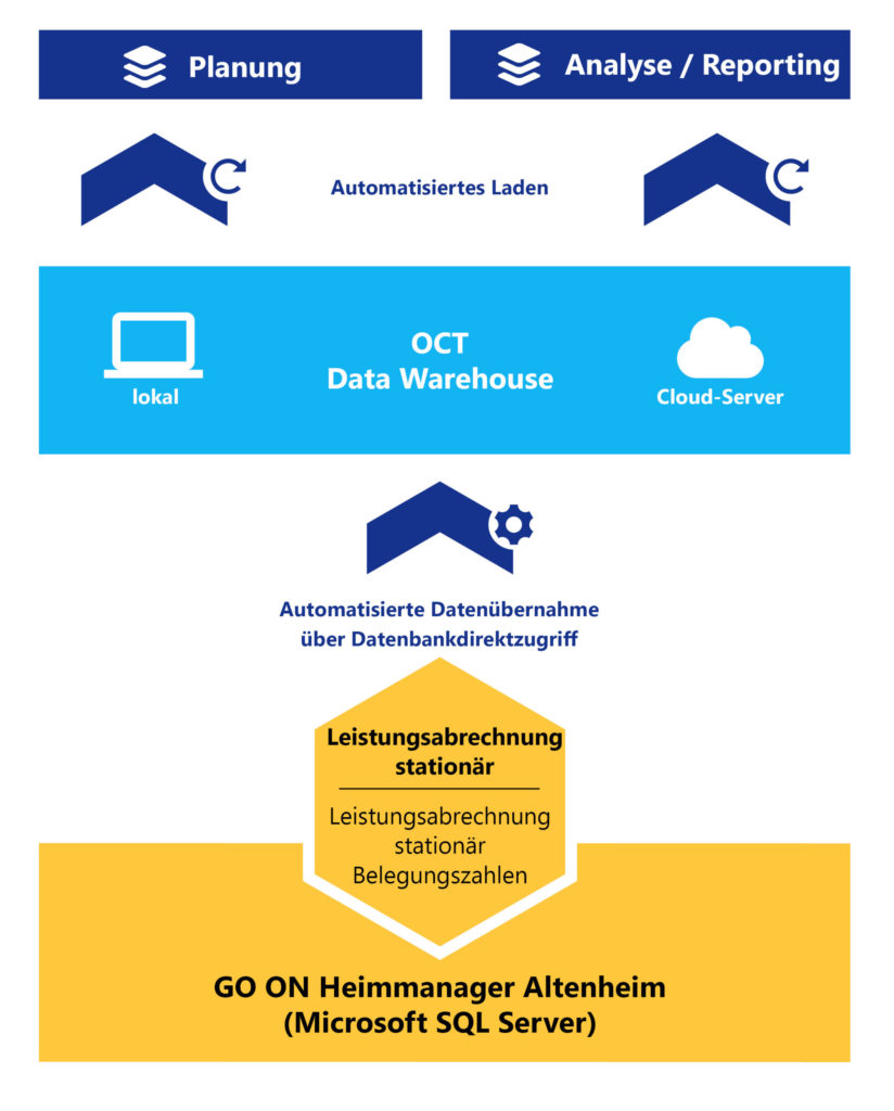 OCT bietet Schnittstellen zum GO ON Heimmanager und allen anderen ERP-Systemen für automatische Datenintegration über Nacht.