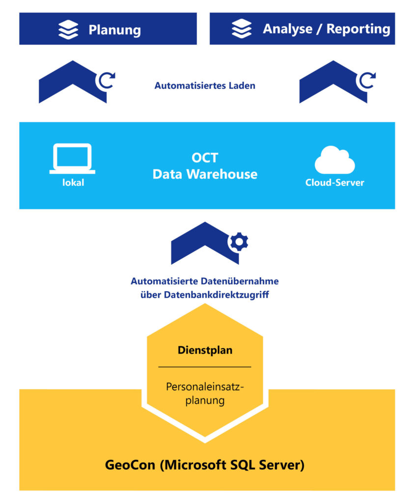 OCT bietet Schnittstellen zu GeoCon und allen anderen ERP-Systemen für automatische Datenintegration über Nacht.