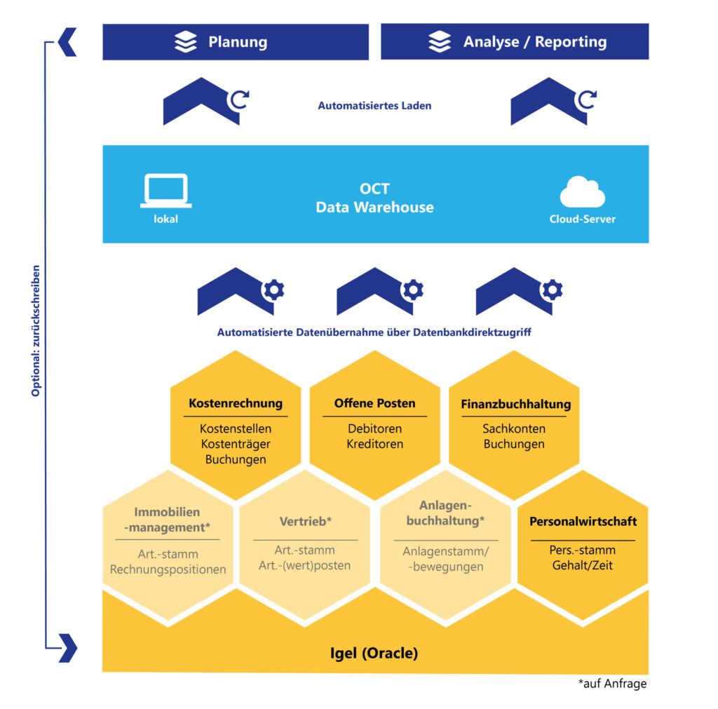 OCT bietet Schnittstellen zu IGEL und allen anderen ERP-Systemen für automatische Datenintegration über Nacht.