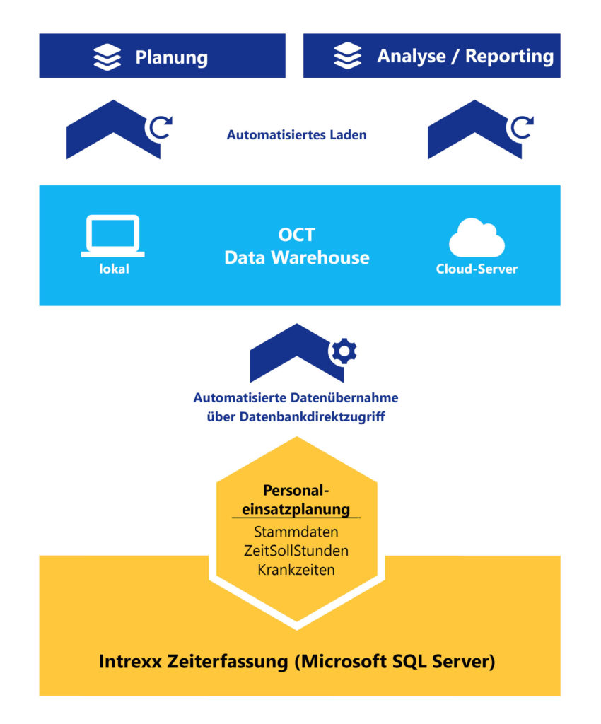 OCT bietet Schnittstellen zu Intrexx Zeiterfassung und allen anderen ERP-Systemen für automatische Datenintegration über Nacht.