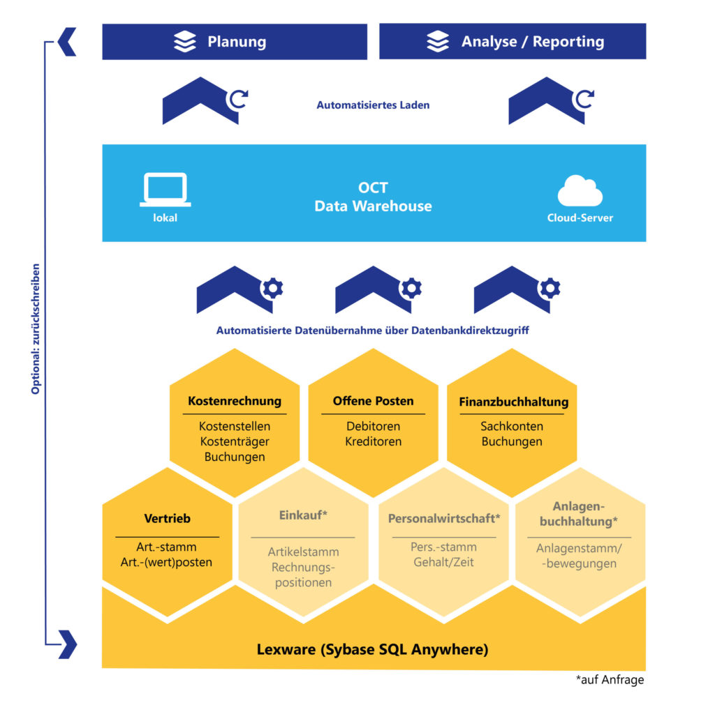 OCT bietet Schnittstellen zu Lexware und allen anderen ERP-Systemen für automatische Datenintegration über Nacht.