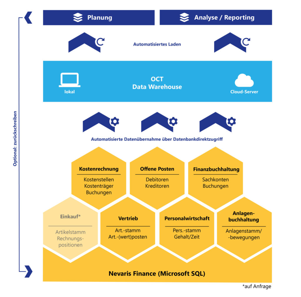 OCT bietet Schnittstellen zu NEVARIS Finance und allen anderen ERP-Systemen für automatische Datenintegration über Nacht.