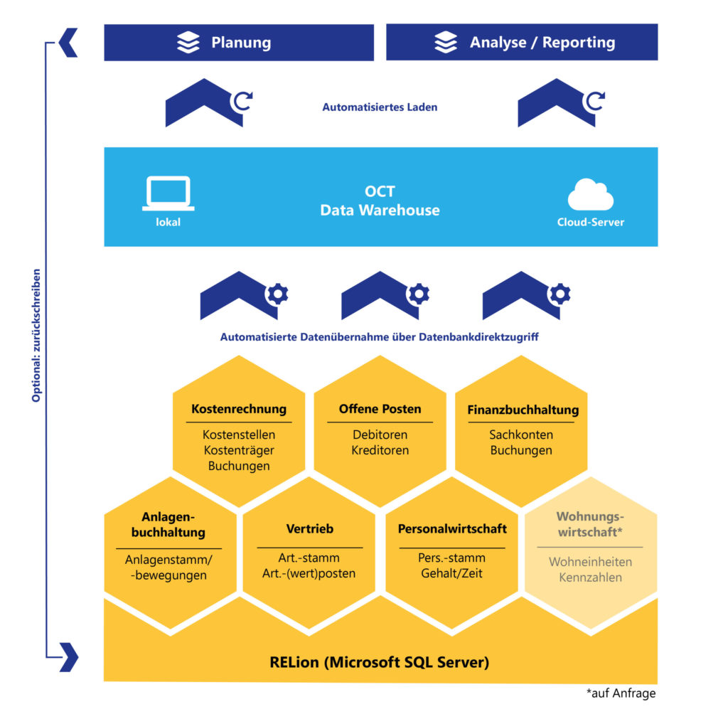 OCT bietet Schnittstellen zu RELion und allen anderen ERP-Systemen für automatische Datenintegration über Nacht.