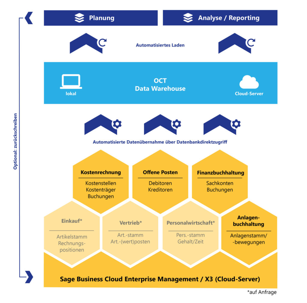 OCT bietet Schnittstellen zu Sage Business Cloud Enterprise Management / X3 und allen anderen ERP-Systemen für automatische Datenintegration über Nacht.