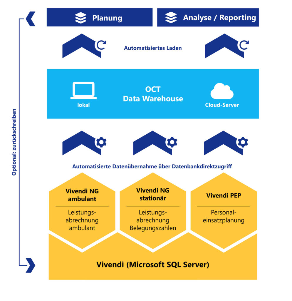 OCT bietet Schnittstellen zu Vivendi (Connext) und allen anderen ERP-Systemen für automatische Datenintegration über Nacht.