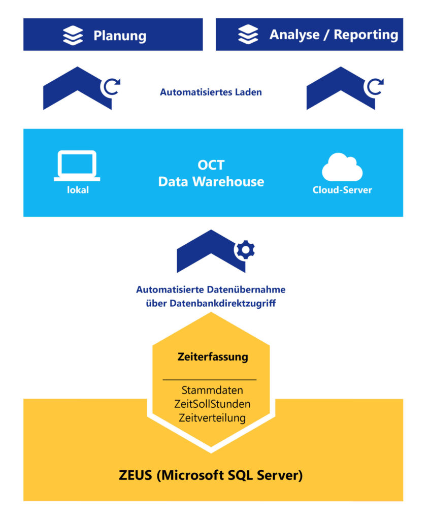 OCT bietet Schnittstellen zu ZEUS und allen anderen ERP-Systemen für automatische Datenintegration über Nacht.