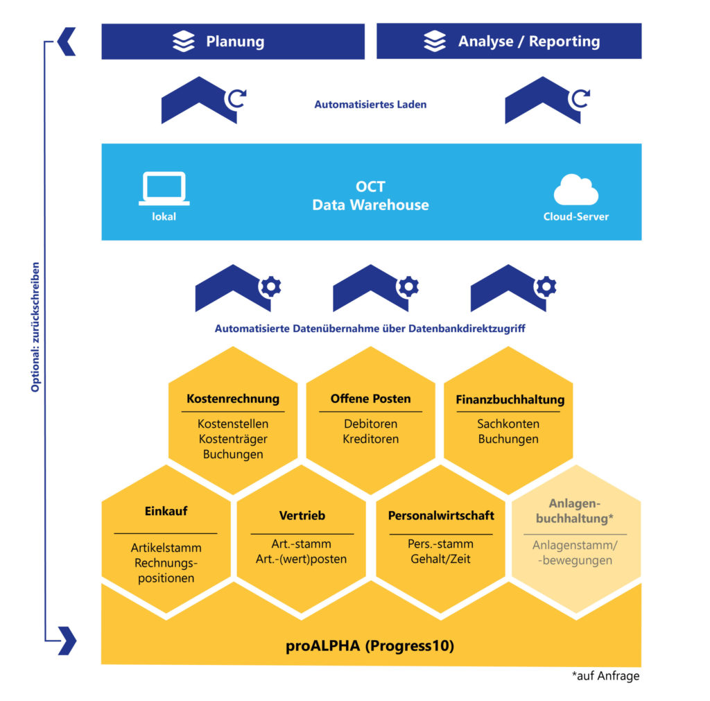 OCT bietet Schnittstellen zu proALPHA und allen anderen ERP-Systemen für automatische Datenintegration über Nacht.