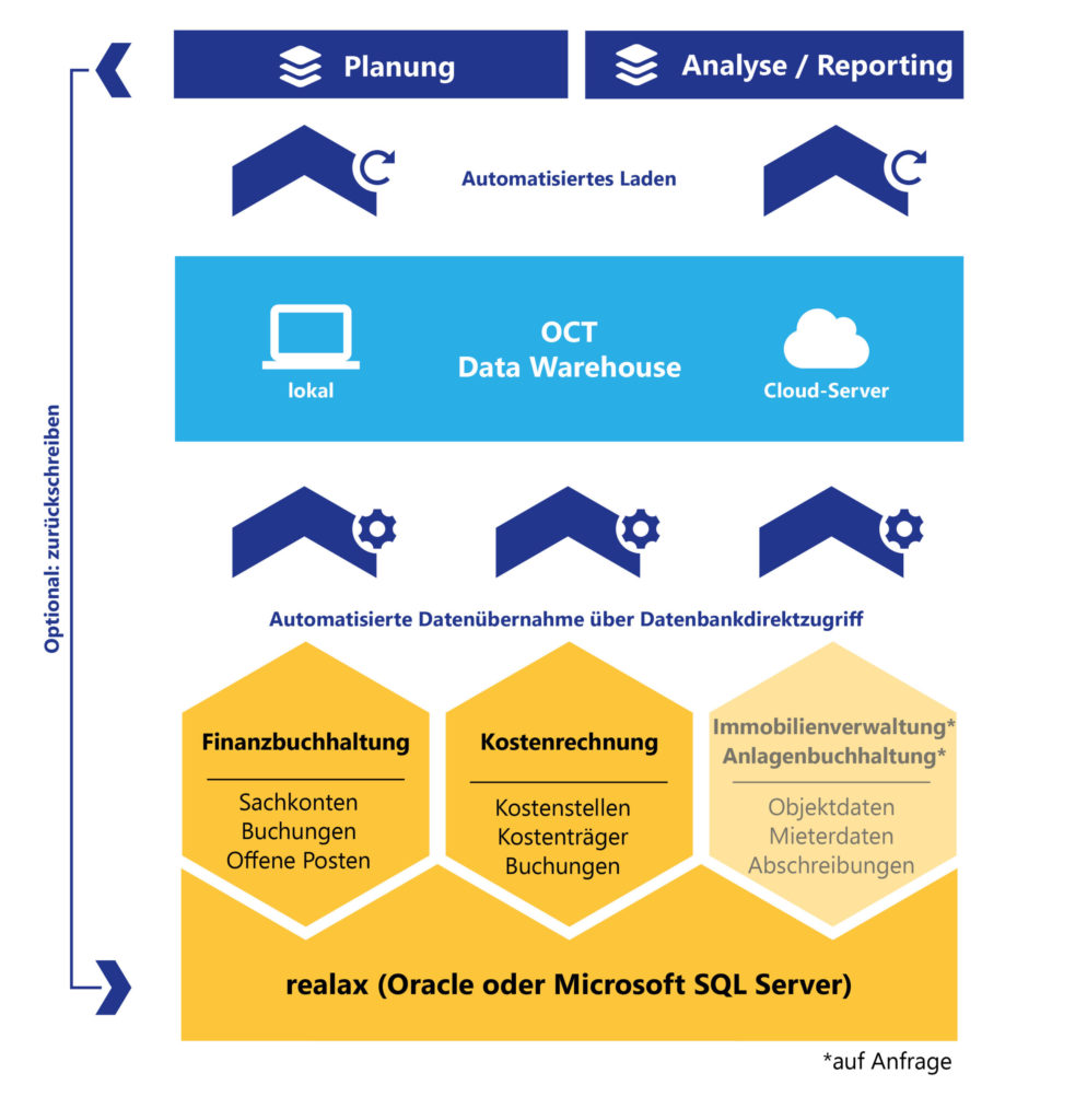 OCT bietet Schnittstellen zu realax und allen anderen ERP-Systemen für automatische Datenintegration über Nacht.