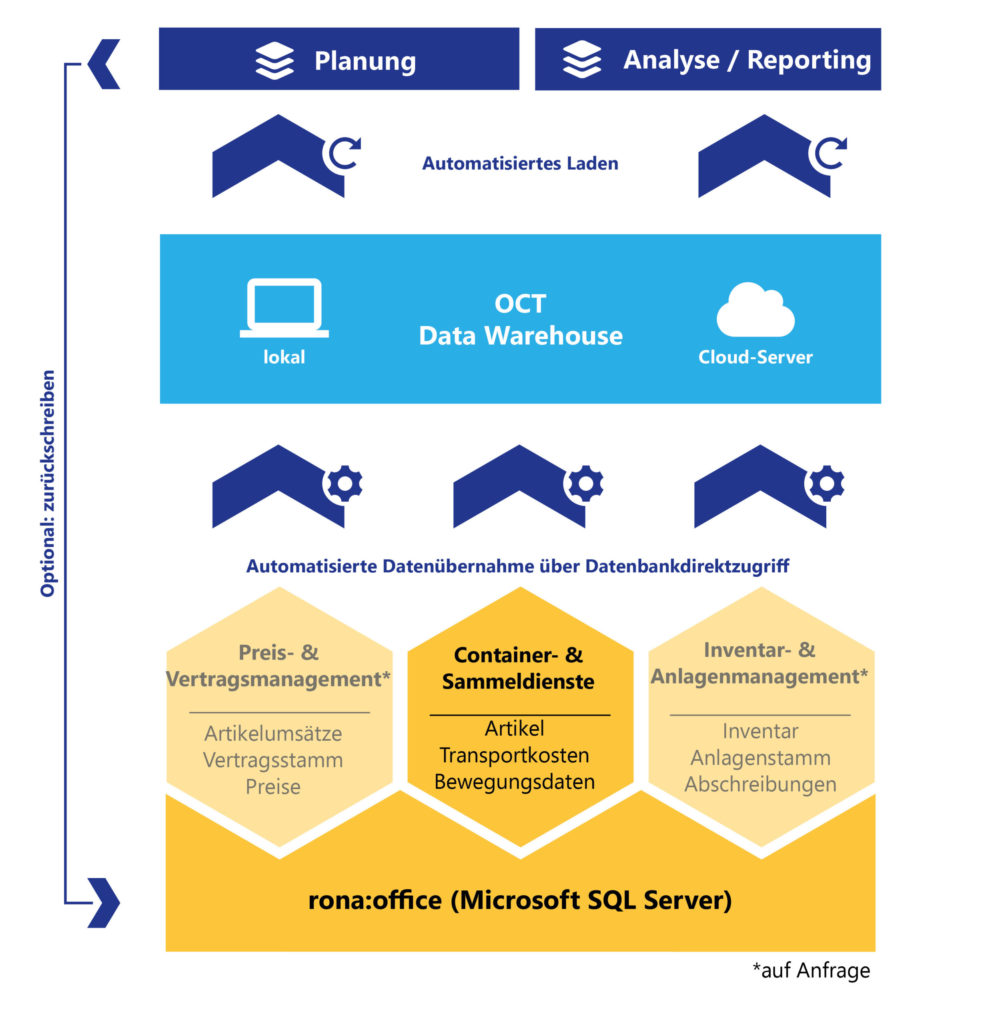 OCT bietet Schnittstellen zu rona:office (Contec) und allen anderen ERP-Systemen für automatische Datenintegration über Nacht.