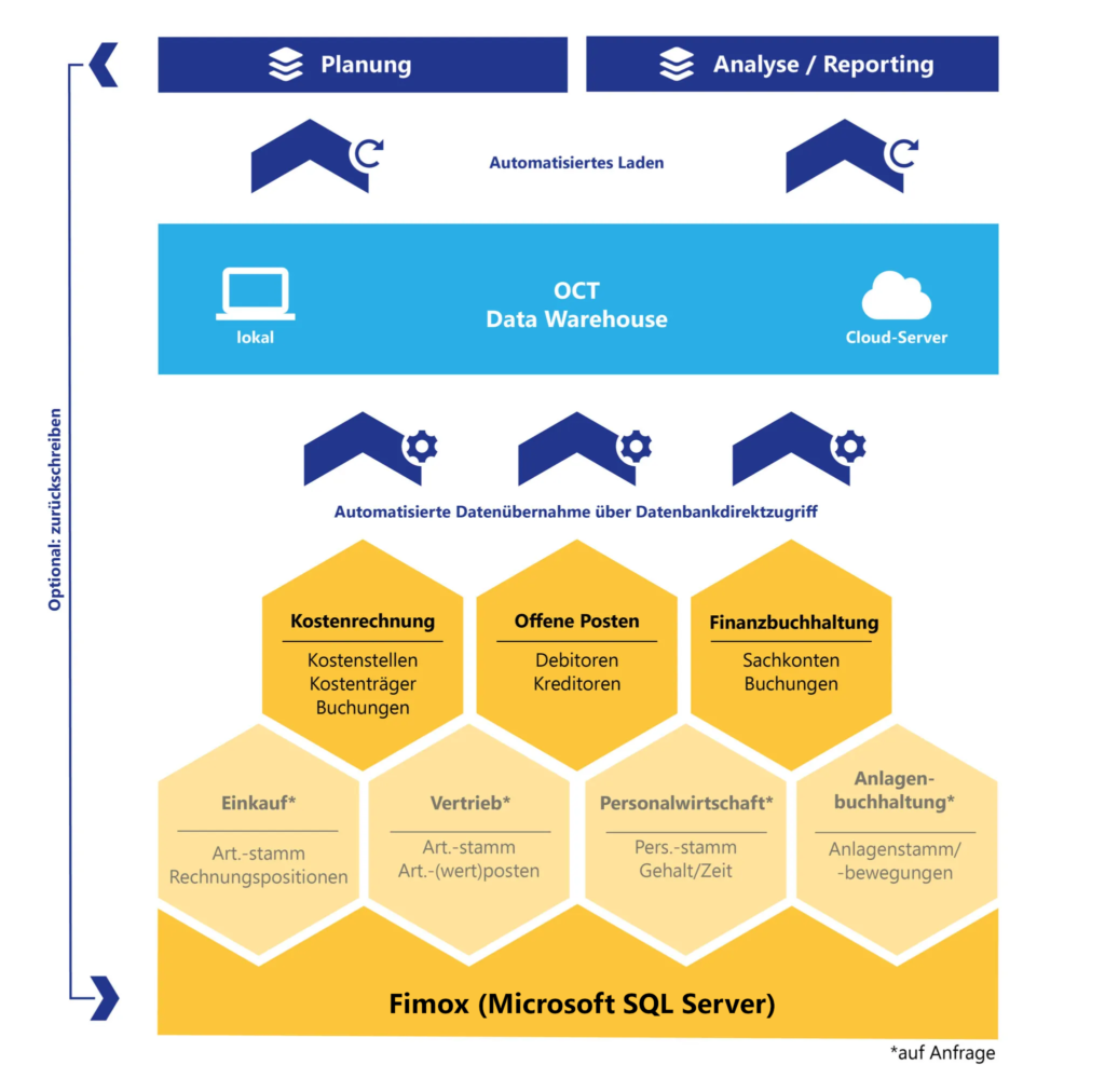 OCT bietet Schnittstellen zu fimox und allen anderen ERP-Systemen für automatische Datenintegration über Nacht.