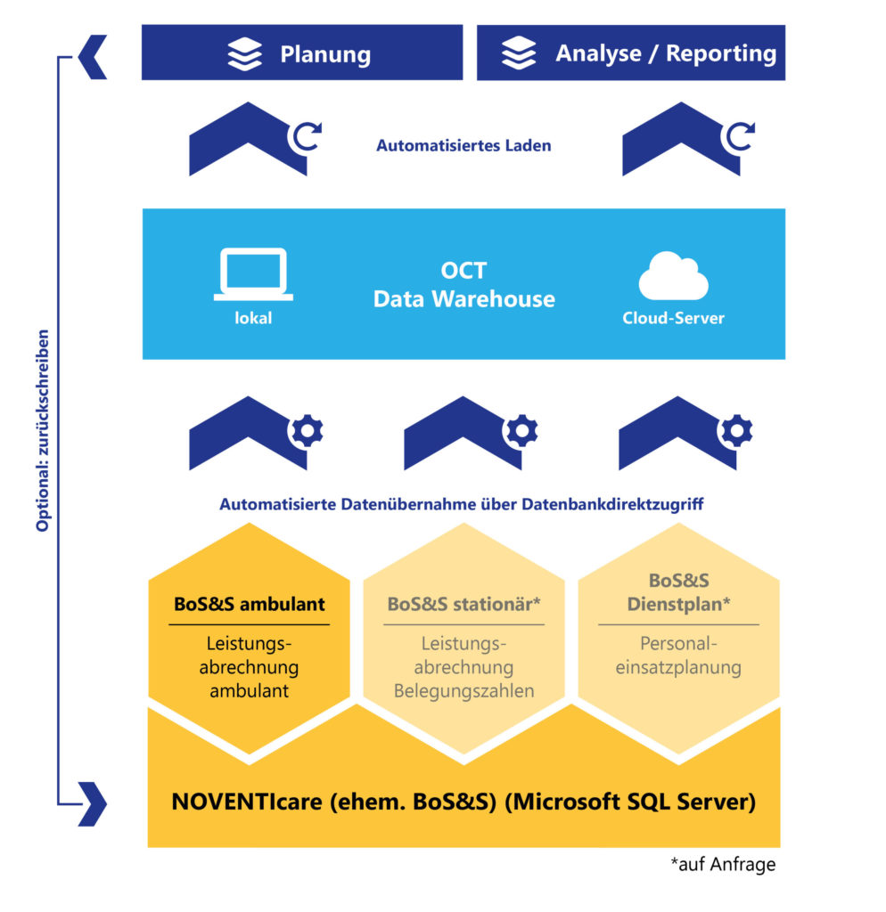 OCT bietet Schnittstellen zu NOVENTIcare und allen anderen ERP-Systemen für automatische Datenintegration über Nacht.