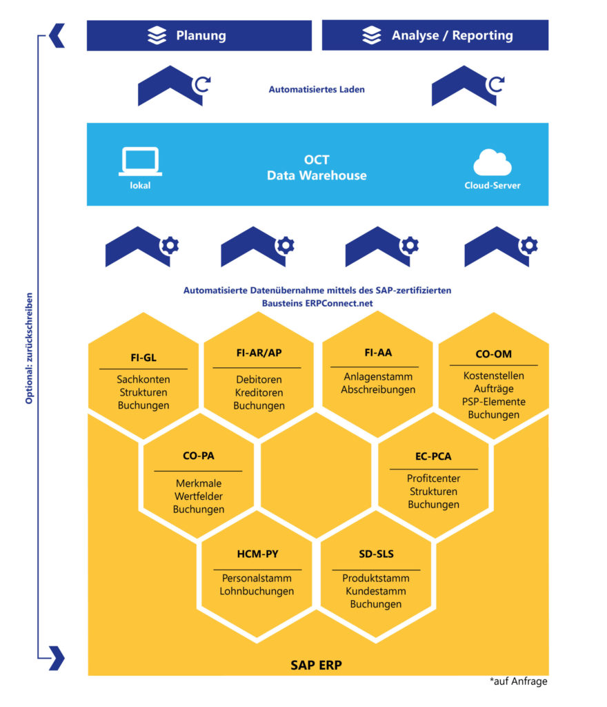 OCT bietet Schnittstellen zu SAP HCM-PY und allen anderen ERP-Systemen für automatische Datenintegration über Nacht.