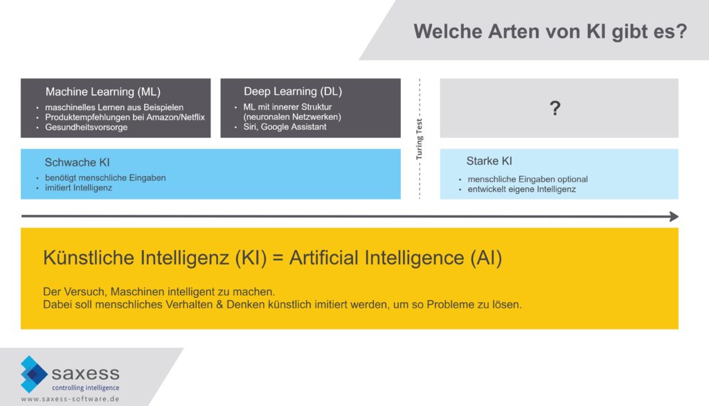 Welche Formen von Künstlicher Intelligenz (KI/AI) gibt es? Saxess Software GmbH