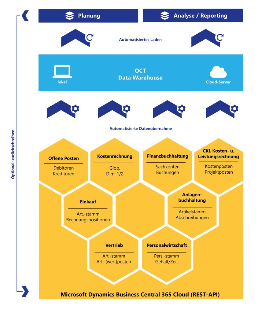 OCT bietet Schnittstellen zu Microsoft Dynamics 365 Business Central und allen anderen ERP-Systemen für automatische Datenintegration über Nacht.